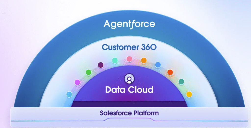 Salesforce