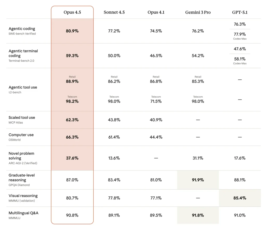 Genel Testlerde Claude Opus 4.5'un Performansı