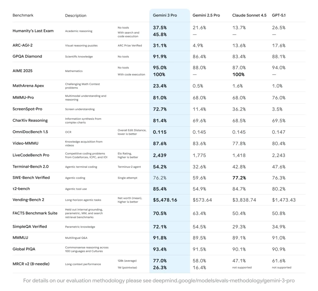Gemini 3 Pro'nun Yapay Zeka Benchmark Sonuçları