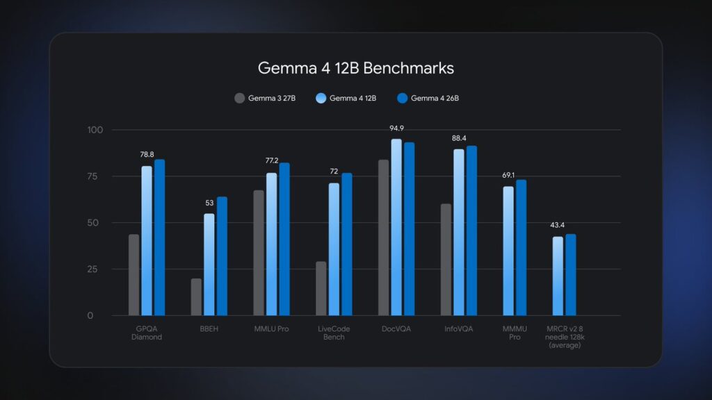 Google, Dizüstü Bilgisayarlar İçin Geliştirdiği Gemma 4 12B'yi Tanıttı Google Gemma 4-12B