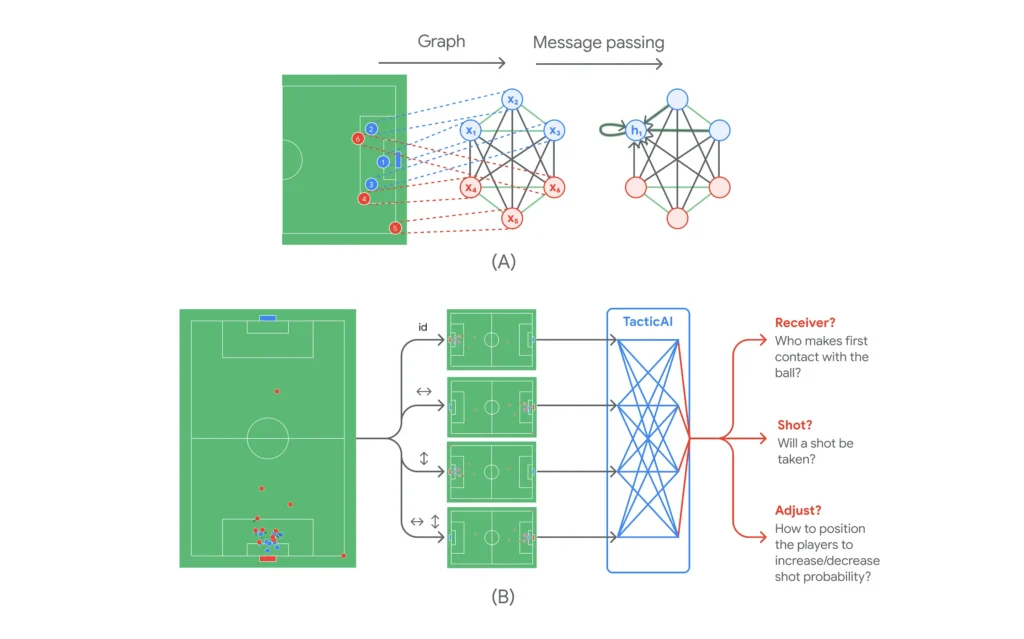 Google, Futbol Taktiklerini Tahmin Eden Yapay Zeka Modeli Üretti Google Deepmind - TacticAI
