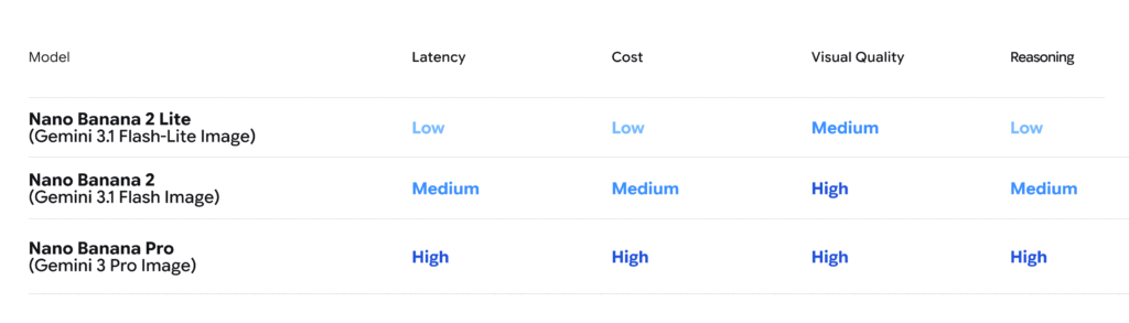 Google, Nano Banana 2 Lite Modelini Tanıttı Nano Banana 2 Lite