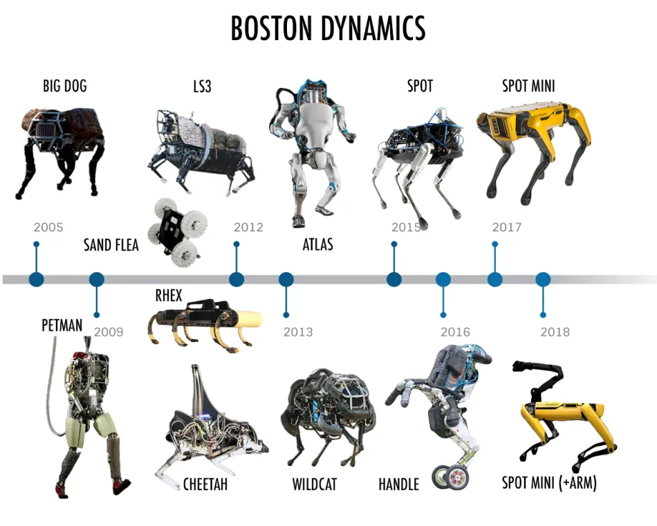 Hyundai, Boston Dynamics’in Tamamını Satın Alıyor boston dynamics robots