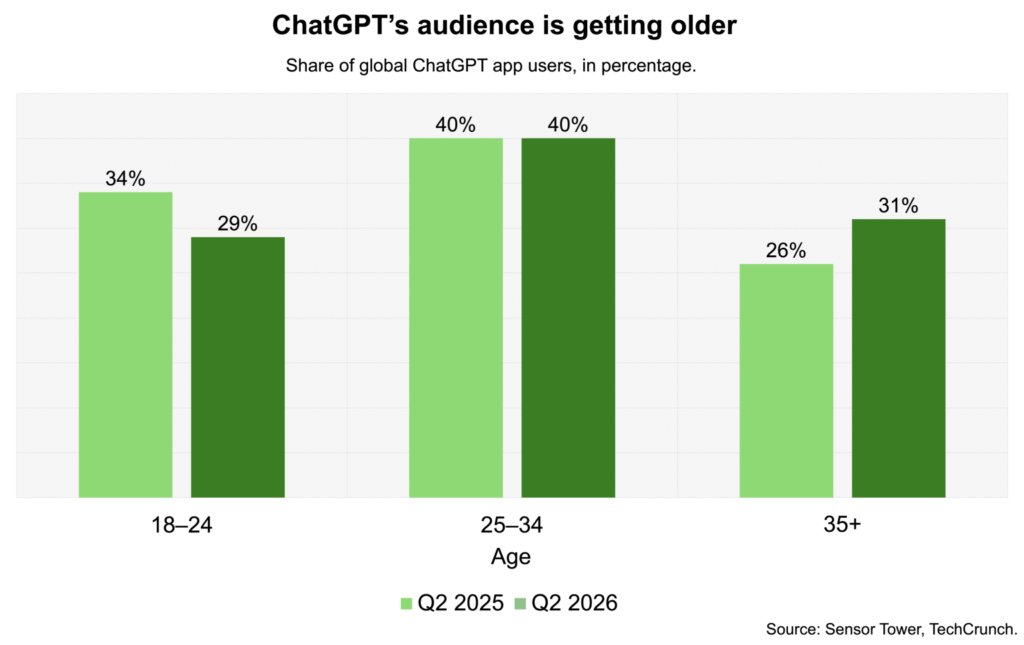 chatgpt demographics