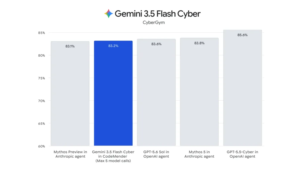 gemini 3 5 flash cyber evals c.width 2000.format webp