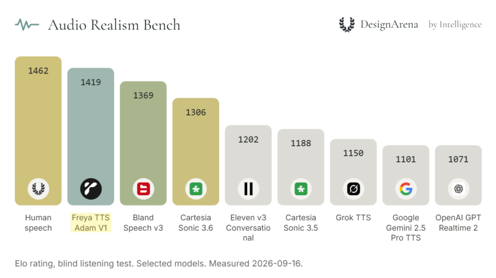 Design Arena tarafından yapılan ses gerçekçilik test sonuçları