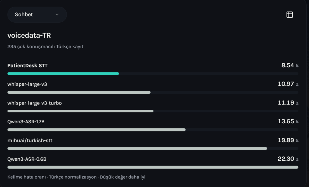 Türkçe Kelime Hata Testi Sonuçları